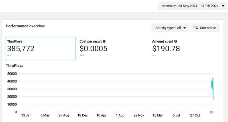 Facebook Ads Results