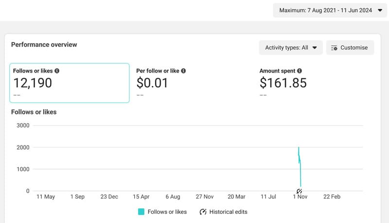 Facebook Reach & Engagements