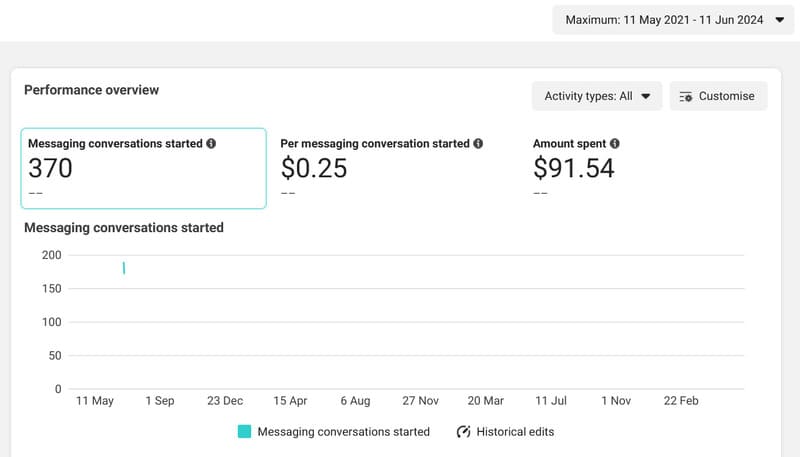 Facebook Ads Results (Msg Conversation)