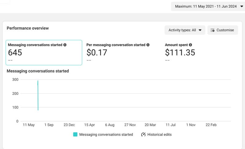 Facebook Ads Results (Msg Conversation)