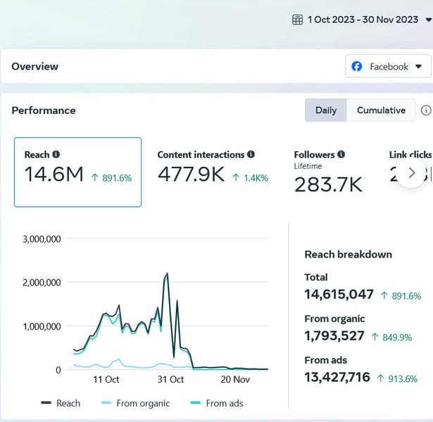 Facebook Reach & Engagements