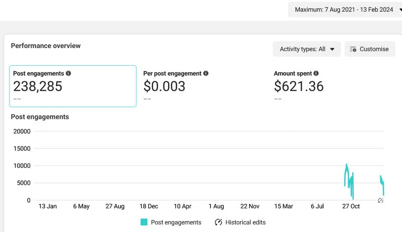 Facebook Ads Results