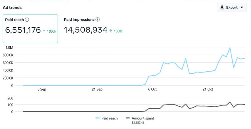 Facebook Ads Results