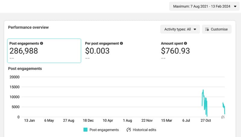 Facebook Ads Results