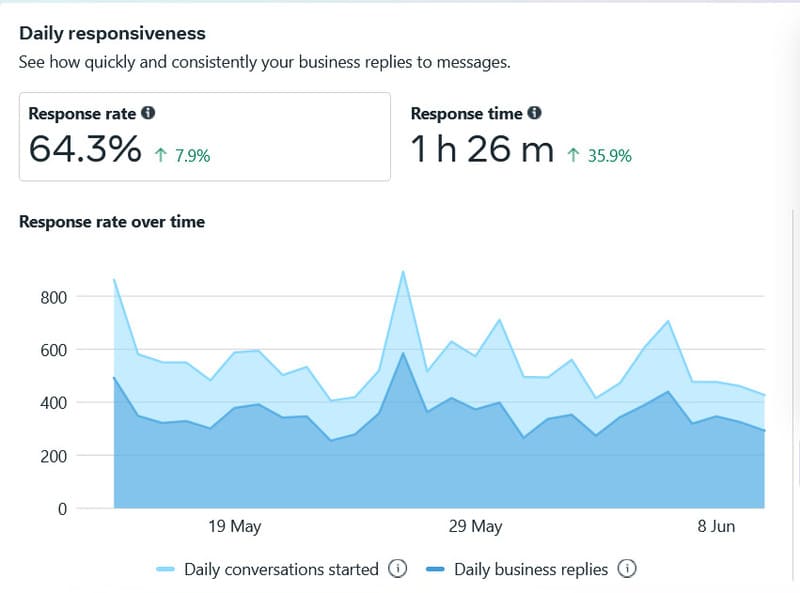 Facebook Ads Results (Msg Conversation From Page)