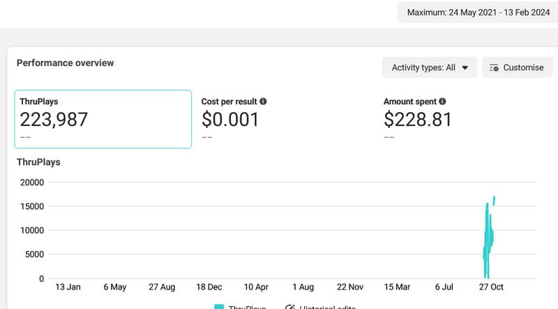 Facebook Ads Results