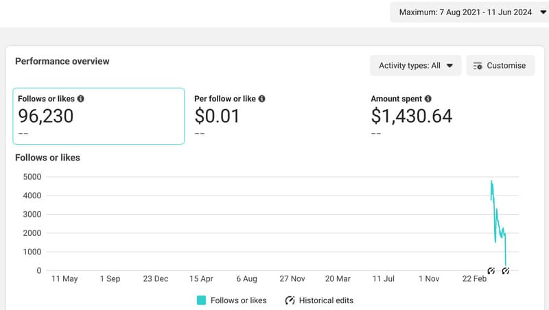 Facebook Reach & Engagements