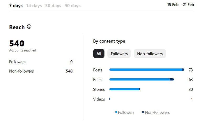 Instagram Reach & Engagements